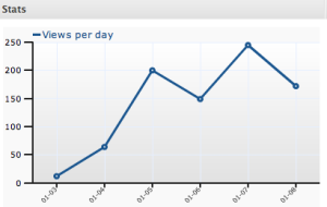 graph of hits on justspace2010 in first few days